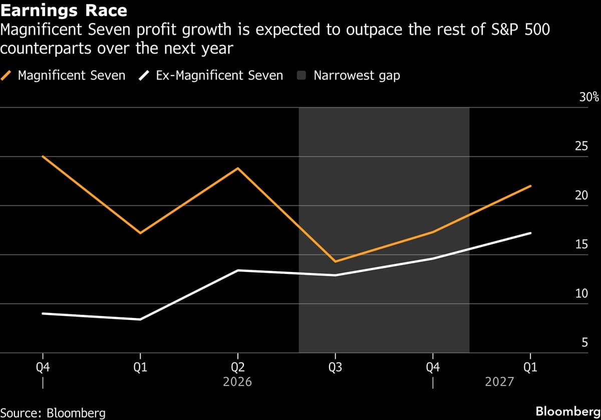 Asian Stocks Rise After Tech-Led Rebound in US: Markets Wrap