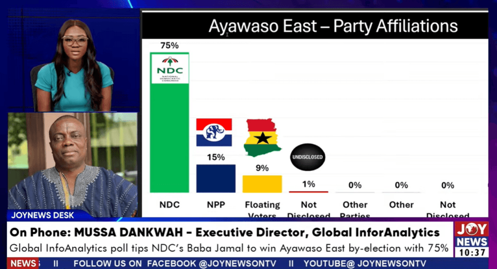 Confidence level in Ayawaso East by-election poll is 95% – Mussa Dankwah, Global InfoAnalytics